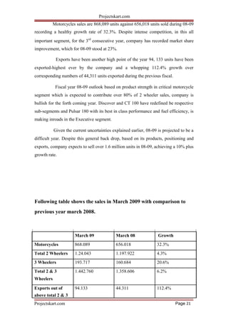 Projectskart.com
Motorcycles sales are 868,089 units against 656,018 units sold during 08-09
recording a healthy growth rate of 32.3%. Despite intense competition, in this all
important segment, for the 3rd
consecutive year, company has recorded market share
improvement, which for 08-09 stood at 23%.
Exports have been another high point of the year 94, 133 units have been
exported-highest ever by the company and a whopping 112.4% growth over
corresponding numbers of 44,311 units exported during the previous fiscal.
Fiscal year 08-09 outlook based on product strength in critical motorcycle
segment which is expected to contribute over 80% of 2 wheeler sales, company is
bullish for the forth coming year. Discover and CT 100 have redefined be respective
sub-segments and Pulsar 180 with its best in class performance and fuel efficiency, is
making inroads in the Executive segment.
Given the current uncertainties explained earlier, 08-09 is projected to be a
difficult year. Despite this general back drop, based on its products, positioning and
exports, company expects to sell over 1.6 million units in 08-09, achieving a 10% plus
growth rate.
Following table shows the sales in March 2009 with comparison to
previous year march 2008.
March 09 March 08 Growth
Motorcycles 868.089 656.018 32.3%
Total 2 Wheelers 1.24.043 1.197.922 4.3%
3 Wheelers 193.717 160.684 20.6%
Total 2 & 3 1.442.760 1.358.606 6.2%
Wheelers
Exports out of 94.133 44.311 112.4%
above total 2 & 3
Projectskart.com Page 21
 