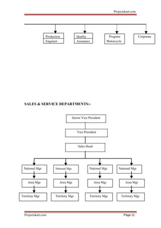 Projectskart.com
Production Quality Program Corporate
Engineer Assurance Motorcycle
SALES & SERVICE DEPARTMENTS:-
Senior Vice President
Vice President
Sales Head
National Mgr National Mgr National Mgr National Mgr
Area Mgr Area Mgr Area Mgr Area Mgr
Territory Mgr Territory Mgr Territory Mgr Territory Mgr
Projectskart.com Page 25
 