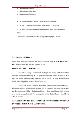 Projectskart.com
a. A department for sales.
b. A department for service.
c. A department for spares.
a. The sales department contains a head count of 13 members.
b. The service department contains a head count of 25 members.
c. The spare part department also contains a head count of 04 members to
work.
It is having computer facility for billing and charging the amount.
NATURE OF THE FIRM:-
Arpita Bajaj is a sole trading firm. The founder of Arpita Bajaj. Was Mr.Vishwanath
Patil who developed the firm into a greater extent.
INFRASTRUCTURAL FACILITIES:-
The firm is having a total area of 2000 sq.ft. It is having a fabulous and an
attractive showroom of 950 sq. ft. The spare part section is having on area of 1000
sq.ft. It is having a well equipped workshop with an area of 1800 sq.ft. The remaining
area is using for parking and test riding of vehicles.
The firm is having a separate counter for sales and for Bajaj Auto Finance.
Bajaj Auto Finance is providing a good facility for customer like loans, free service
etc. The customers will have the facility of loan by Bajaj Auto Finance Ltd., in Pune
at an attractive rate of interest. The customer has to clear the instalment within 12, 18,
24 & 36 months.
TABLE SHOWING THE TOTAL SALES OF TWO WHEELERS ACHIEVED
BY ARPITA BAJAJ, IN THE LAST 2 YEARS.
Projectskart.com Page 29
 