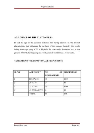 Projectskart.com
AGE GROUP OF THE CUSTOMERS:-
In fact the age of the customer influence the buying decision on the product
characteristics that influences the purchase of the product. Generally the people
belong to the age group of 20 to 35 prefer the two wheeler Immediate next to this
group is 35 to 45. So the young and youth generally want to ride a two wheeler.
TABLE SHOWS THE IMPACT OF AGE RESPONDENTS
SL NO AGE GROUP NO OF PERCENTAGE
RESPONDENTS
1 BELOW 20 11 18.33
2 20 TO 35 24 40
3 35 TO 45 19 31.66
4 45 AND ABOVE 6 10
TOTAL 60 100
Projectskart.com Page 66
 