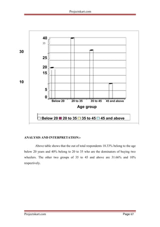 Projectskart.com
40
35
30
25
20
15
10
5
0
Below 20 20 to 35 35 to 45 45 and above
Age group
Below 20 20 to 35 35 to 45 45 and above
ANALYSIS AND INTERPRETATION:-
Above table shows that the out of total respondents 18.33% belong to the age
below 20 years and 40% belong to 20 to 35 who are the dominators of buying two
wheelers. The other two groups of 35 to 45 and above are 31.66% and 10%
respectively.
Projectskart.com Page 67
 