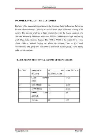 Projectskart.com
INCOME LEVEL OF THE CUSTOMER
The level of the income of the customer is the dominant factor influencing the buying
decision of the customer. Generally we see different levels of income existing in the
society. This income level has a direct relationship with the buying decision of a
customer. Generally 60000 and above and 35000 to 60000 are the high level or top
level. They make irrational buying. The 5000 to 35000 is the middle level. These
people make a national buying on whom the company has to give much
concentration. The group less than 5000 is the lower income group. These people
make a point purchase.
TABLE SHOWS THE MONTLY INCOME OF RESPONDENTS
SL. NO MONTHLY NO OF PERCENTAGE
INCOME RESPONDENTS
1 LESS THAN 8 13.33
5000
2 5000-35000 26 43.33
3 35000-60000 14 23.33
4 60000 AND 12 20
ABOVE
TOTAL 60 100
Projectskart.com Page 68
 