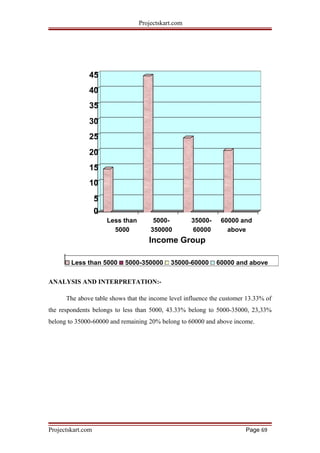 Projectskart.com
45
40
35
30
25
20
15
10
5
0
5000- 35000- 60000 andLess than
5000 350000 60000 above
Income Group
Less than 5000 5000-350000 35000-60000 60000 and above
ANALYSIS AND INTERPRETATION:-
The above table shows that the income level influence the customer 13.33% of
the respondents belongs to less than 5000, 43.33% belong to 5000-35000, 23,33%
belong to 35000-60000 and remaining 20% belong to 60000 and above income.
Projectskart.com Page 69
 