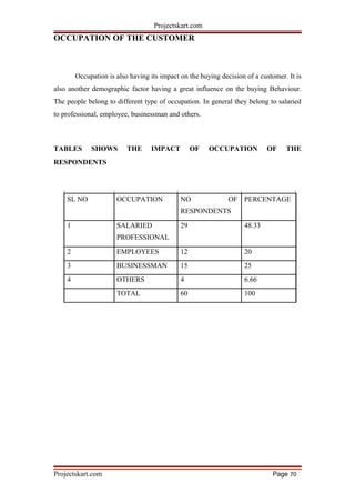 Projectskart.com
OCCUPATION OF THE CUSTOMER
Occupation is also having its impact on the buying decision of a customer. It is
also another demographic factor having a great influence on the buying Behaviour.
The people belong to different type of occupation. In general they belong to salaried
to professional, employee, businessman and others.
TABLES SHOWS THE IMPACT OF OCCUPATION OF THE
RESPONDENTS
SL NO OCCUPATION NO OF PERCENTAGE
RESPONDENTS
1 SALARIED 29 48.33
PROFESSIONAL
2 EMPLOYEES 12 20
3 BUSINESSMAN 15 25
4 OTHERS 4 6.66
TOTAL 60 100
Projectskart.com Page 70
 
