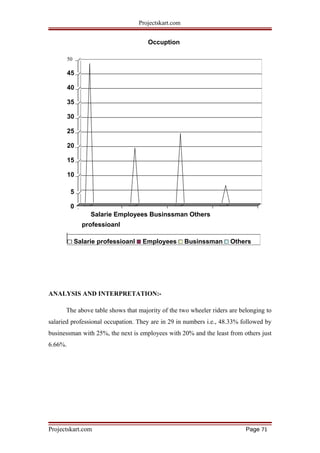 Projectskart.com
Occuption
50
45
40
35
30
25
20
15
10
5
0
Salarie Employees Businssman Others
professioanl
Salarie professioanl Employees Businssman Others
ANALYSIS AND INTERPRETATION:-
The above table shows that majority of the two wheeler riders are belonging to
salaried professional occupation. They are in 29 in numbers i.e., 48.33% followed by
businessman with 25%, the next is employees with 20% and the least from others just
6.66%.
Projectskart.com Page 71
 