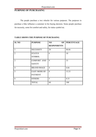 Projectskart.com
PURPOSE OF PURCHASING
The people purchase a two wheeler for various purposes. The purposes to
purchase a bike influence a customer in his buying decision. Some people purchase
for necessity, some for comfort and safety, for status symbol etc.
TABLE SHOWS THE PURPOSE OF PURCHASING
SL NO PURPOSE NO OF PERCENTAGE
RESPONDENTS
1 NECESSITY 28 46.66
2 STATUS 6 10
SYMBOL
3 COMFORT AND 9 15
SAFETY
4 BRAND IMAGE 4 6.66
5 EASY MODE OF 8 13.33
PAYMENT
6 OTHERS 5 8.33
TOTAL 60 100
Projectskart.com Page 74
 