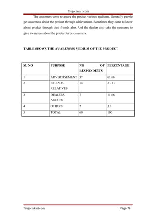 Projectskart.com
The customers come to aware the product various mediums. Generally people
get awareness about the product through achievement. Sometimes they come to know
about product through their friends also. And the dealers also take the measures to
give awareness about the product to be customers.
TABLE SHOWS THE AWARENESS MEDIUM OF THE PRODUCT
SL NO PURPOSE NO OF PERCENTAGE
RESPONDENTS
1 ADVERTISEMENT 37 61.66
2 FRIENDS / 14 23.33
RELATIVES
3 DEALERS / 7 11.66
AGENTS
4 OTHERS 2 3.3
5 TOTAL 60 100
Projectskart.com Page 76
 
