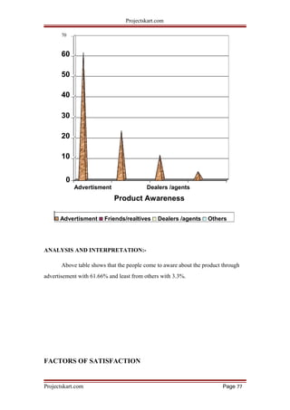 Projectskart.com
70
60
50
40
30
20
10
0
Advertisment Dealers /agents
Product Awareness
Advertisment Friends/realtives Dealers /agents Others
ANALYSIS AND INTERPRETATION:-
Above table shows that the people come to aware about the product through
advertisement with 61.66% and least from others with 3.3%.
FACTORS OF SATISFACTION
Projectskart.com Page 77
 