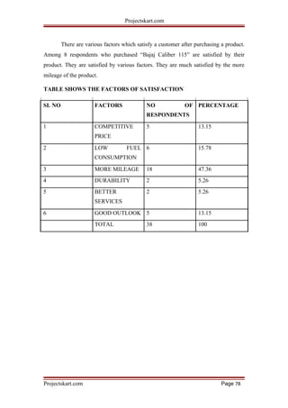 Projectskart.com
There are various factors which satisfy a customer after purchasing a product.
Among 8 respondents who purchased “Bajaj Caliber 115” are satisfied by their
product. They are satisfied by various factors. They are much satisfied by the more
mileage of the product.
TABLE SHOWS THE FACTORS OF SATISFACTION
SL NO FACTORS NO OF PERCENTAGE
RESPONDENTS
1 COMPETITIVE 5 13.15
PRICE
2 LOW FUEL 6 15.78
CONSUMPTION
3 MORE MILEAGE 18 47.36
4 DURABILITY 2 5.26
5 BETTER 2 5.26
SERVICES
6 GOOD OUTLOOK 5 13.15
TOTAL 38 100
Projectskart.com Page 78
 