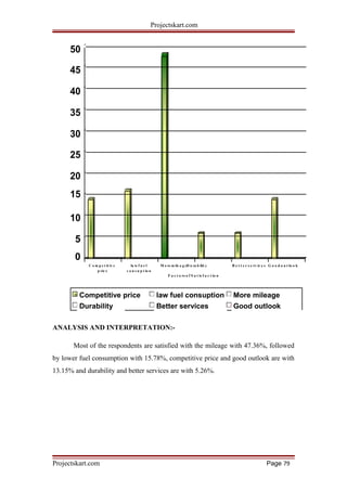 Projectskart.com
50
45
40
35
30
25
20
15
10
5
0
C o m p e t it iv e la w f u e l M o re m ile a g eD u ra b ilit y B e t t e r s e rv ic e s G o o d o u t lo o k
p ric e c o n s u p t io n
F a c t o rs o f S a t is f a c t io n
Competitive price law fuel consuption More mileage
Durability Better services Good outlook
ANALYSIS AND INTERPRETATION:-
Most of the respondents are satisfied with the mileage with 47.36%, followed
by lower fuel consumption with 15.78%, competitive price and good outlook are with
13.15% and durability and better services are with 5.26%.
Projectskart.com Page 79
 