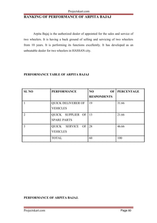 Projectskart.com
RANKING OF PERFORMANCE OF ARPITA BAJAJ
Arpita Bajaj is the authorized dealer of appointed for the sales and service of
two wheelers. It is having a back ground of selling and servicing of two wheelers
from 10 years. It is performing its functions excellently. It has developed as an
unbeatable dealer for two wheelers in HASSAN city.
PERFORMANCE TABLE OF ARPITA BAJAJ
SL NO PERFORMANCE NO OF PERCENTAGE
RESPONDENTS
1 QUICK DELIVERER OF 19 31.66
VEHICLES
2 QUICK SUPPLIER OF 13 21.66
SPARE PARTS
3 QUICK SERVICE OF 28 46.66
VEHICLES
TOTAL 60 100
PERFORMANCE OF ARPITA BAJAJ.
Projectskart.com Page 80
 