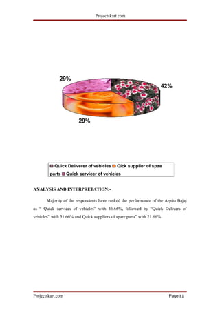 Projectskart.com
29%
42%
29%
Quick Deliverer of vehicles Qick supplier of spae
parts Quick servicer of vehicles
ANALYSIS AND INTERPRETATION:-
Majority of the respondents have ranked the performance of the Arpita Bajaj
as “ Quick services of vehicles” with 46.66%, followed by “Quick Delivers of
vehicles” with 31.66% and Quick suppliers of spare parts” with 21.66%
Projectskart.com Page 81
 