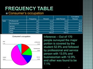  Consumer’s occupation
Frequency Percent Valid Percent
Cumulative
Percent
Valid Professional 23 13.5 13.5 13.5
Businessman 22 12.9 12.9 26.5
service 23 13.5 13.5 40.0
student 90 52.9 52.9 92.9
other 12 7.1 7.1 100.0
Total 170 100.0 100.0
Consumer's occupation
7.1%
52.9% 13.5%
12.9%
13.5%
other
student service
bussinessman
professional
Inference: - Out of 170
people surveyed the major
portion is covered by the
student 52.9% and followed
by professional and service
person with 13.5% and
businessman with 12.9%
and other was found to be
7.1%
10
 