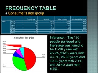  Consumer’s age group
Frequency Percent Valid Percent Cumulative Percent
Valid 15-20 78 45.9 45.9 45.9
20-25 57 33.5 33.5 79.4
25-30 12 7.1 7.1 86.5
30-40 11 6.5 6.5 92.9
40-50 12 7.1 7.1 100.0
Total 170 100.0 100.0
Consumer's age group
7.1%
6.5%
7.1%
33.5%
45.9%
40-50
30-40
25-30
20-25
15-20
Inference: - The 170
people surveyed and
there age was found to
be 15-20 years with
45.9%,20-25 years with
33.5%, 25-30 years and
40-50 years with 7.1%
and 30-40 years with
6.5%.
11
 