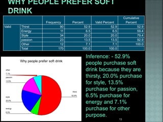 Frequency Percent Valid Percent
Cumulative
Percent
Valid Thirst 90 52.9 52.9 52.9
Energy 11 6.5 6.5 59.4
Style 34 20.0 20.0 79.4
passion 23 13.5 13.5 92.9
Other 12 7.1 7.1 100.0
Total 170 100.0 100.0
Why people prefer soft drink
7.1%
13.5%
20.0%
6.5%
52.9%
other
passion
style
energy
thirst
Inference: - 52.9%
people purchase soft
drink because they are
thirsty, 20.0% purchase
for style, 13.5%
purchase for passion,
6.5% purchase for
energy and 7.1%
purchase for other
purpose.
13
 