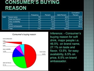 Frequency Percent Valid Percent
Cumulative
Percent
Valid brand name 79 46.5 46.5 46.5
taste and flavour 46 27.1 27.1 73.5
easy availability 23 13.5 13.5 87.1
price 11 6.5 6.5 93.5
brand ambassador 11 6.5 6.5 100.0
Total 170 100.0 100.0
Consumer's buying reason
6.5%
6.5%
13.5%
27.1%
46.5%
brand ambassador
price
easy availability
taste and flavour
brand name
Inference: - Consumer’s
buying reason for soft
drink, major people i.e.
46.5% on brand name,
27.1% on taste and
flavor, 13.5% for easy
availability, 6.5% on
price, 6.5% on brand
ambassador.
14
 