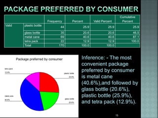 Frequency Percent Valid Percent
Cumulative
Percent
Valid plastic bottle 44 25.9 25.9 25.9
glass bottle 35 20.6 20.6 46.5
metal cane 69 40.6 40.6 87.1
tetra pack 22 12.9 12.9 100.0
Total 170 100.0 100.0
Package preferred by consumer
12.9%
40.6%
20.6%
25.9%
tetra pack
metal cane
glass bottle
plastic bottle
Inference: - The most
convenient package
preferred by consumer
is metal cane
(40.6%),and followed by
glass bottle (20.6%),
plastic bottle (25.9%),
and tetra pack (12.9%).
15
 
