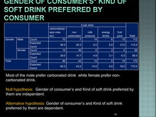 if yes what
Total
carbonated(p
epsi coke
etc)
non
carbonated
milk
products
energy
drinks
fruit
juice
Gender Male Count 70 7 14 6 15 112
Expected
Count
56.0 28.3 9.2 5.9 12.5 112.0
female Count 15 36 0 3 4 58
Expected
Count
29.0 14.7 4.8 3.1 6.5 58.0
Total Count 85 43 14 9 19 170
Expected
Count
85.0 43.0 14.0 9.0 19.0 170.0
Most of the male prefer carbonated drink while female prefer non-
carbonated drink.
Null hypothesis: Gender of consumer’s and Kind of soft drink preferred by
them are independent.
Alternative hypothesis: Gender of consumer’s and Kind of soft drink
preferred by them are dependent.
18
 