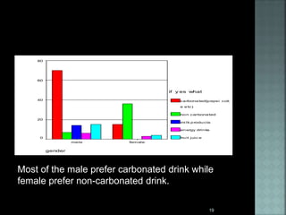 gender
femalemale
Count
80
60
40
20
0
if y es what
carbonated(pepsi cok
e etc)
non carbonated
mi lk products
energy drinks
fruit juic e
Most of the male prefer carbonated drink while
female prefer non-carbonated drink.
19
 