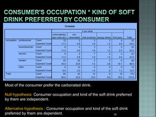 Most of the consumer prefer the carbonated drink.
Null hypothesis: Consumer occupation and kind of the soft drink preferred
by them are independent.
Alternative hypothesis : Consumer occupation and kind of the soft drink
preferred by them are dependent. 20
 