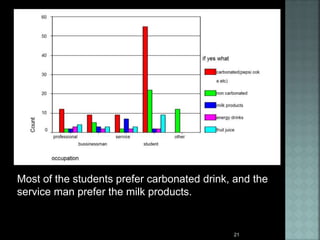 Most of the students prefer carbonated drink, and the
service man prefer the milk products.
21
 