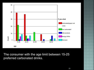 The consumer with the age limit between 15-25
preferred carbonated drinks.
23
 