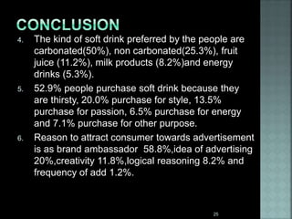 4. The kind of soft drink preferred by the people are
carbonated(50%), non carbonated(25.3%), fruit
juice (11.2%), milk products (8.2%)and energy
drinks (5.3%).
5. 52.9% people purchase soft drink because they
are thirsty, 20.0% purchase for style, 13.5%
purchase for passion, 6.5% purchase for energy
and 7.1% purchase for other purpose.
6. Reason to attract consumer towards advertisement
is as brand ambassador 58.8%,idea of advertising
20%,creativity 11.8%,logical reasoning 8.2% and
frequency of add 1.2%.
25
 