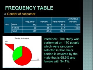  Gender of consumer
Frequency Percent Valid Percent
Cumulative
Percent
Valid Male 112 65.9 65.9 65.9
Female 58 34.1 34.1 100.0
Total 170 100.0 100.0
Gender of consumer
34.1%
65.9%
female
male
Inference:- The study was
performed on 170 people
which were randomly
selected in that major
portion is covered by the
male that is 65.9% and
female with 34.1%.
9
 