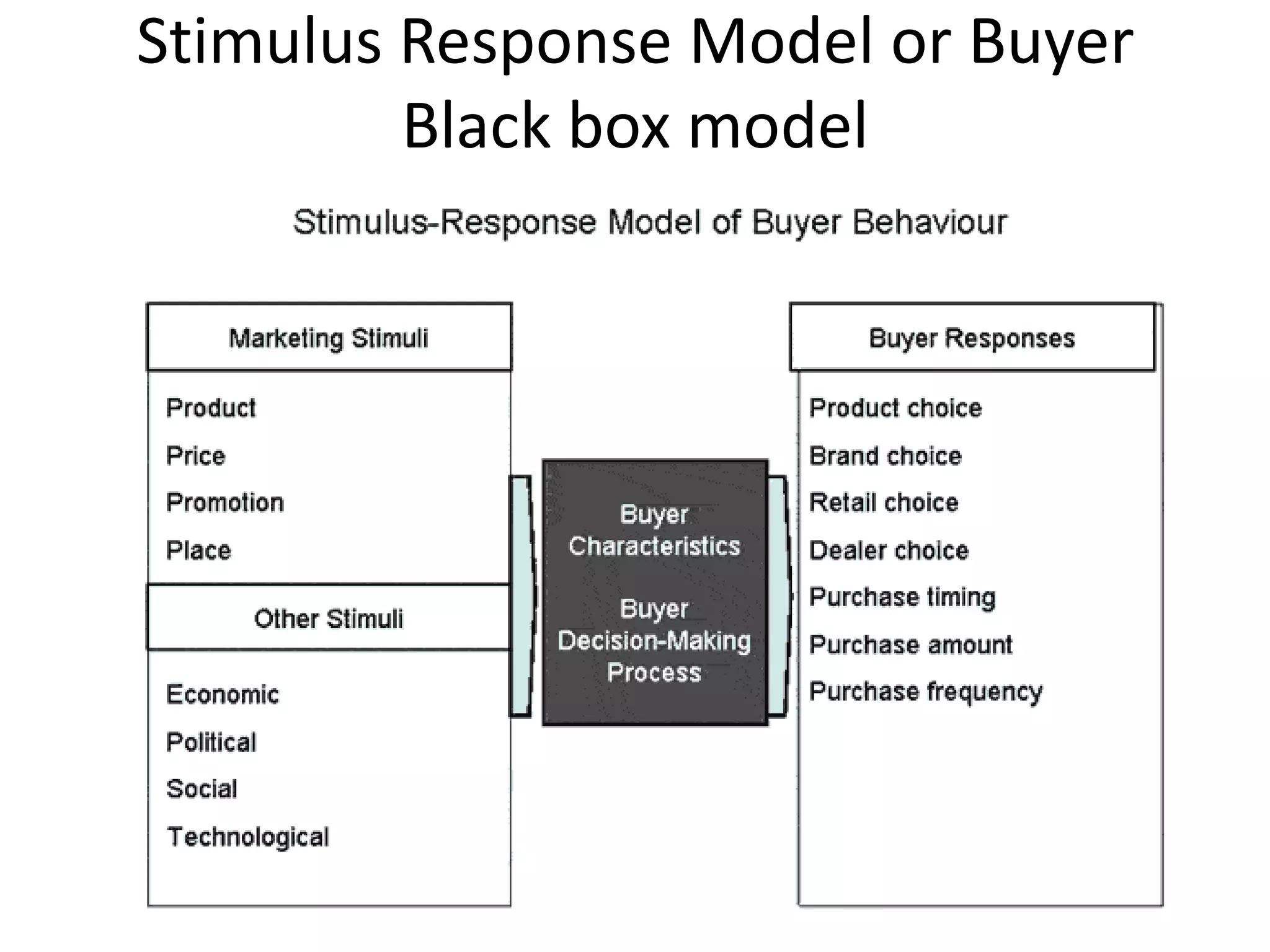 Stimulus Response Model or Buyer
         Black box model
 