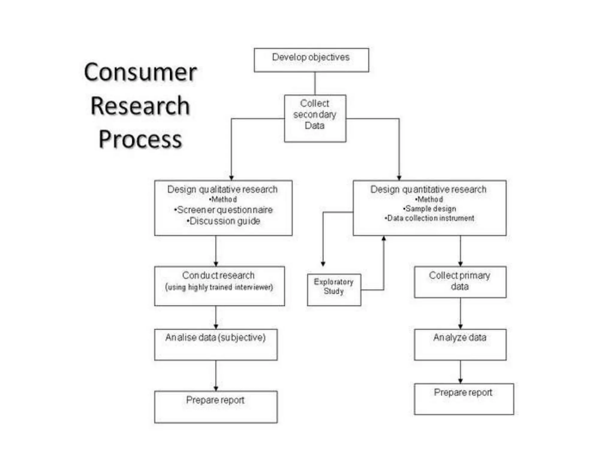 Consumer behavior Introduction with Models