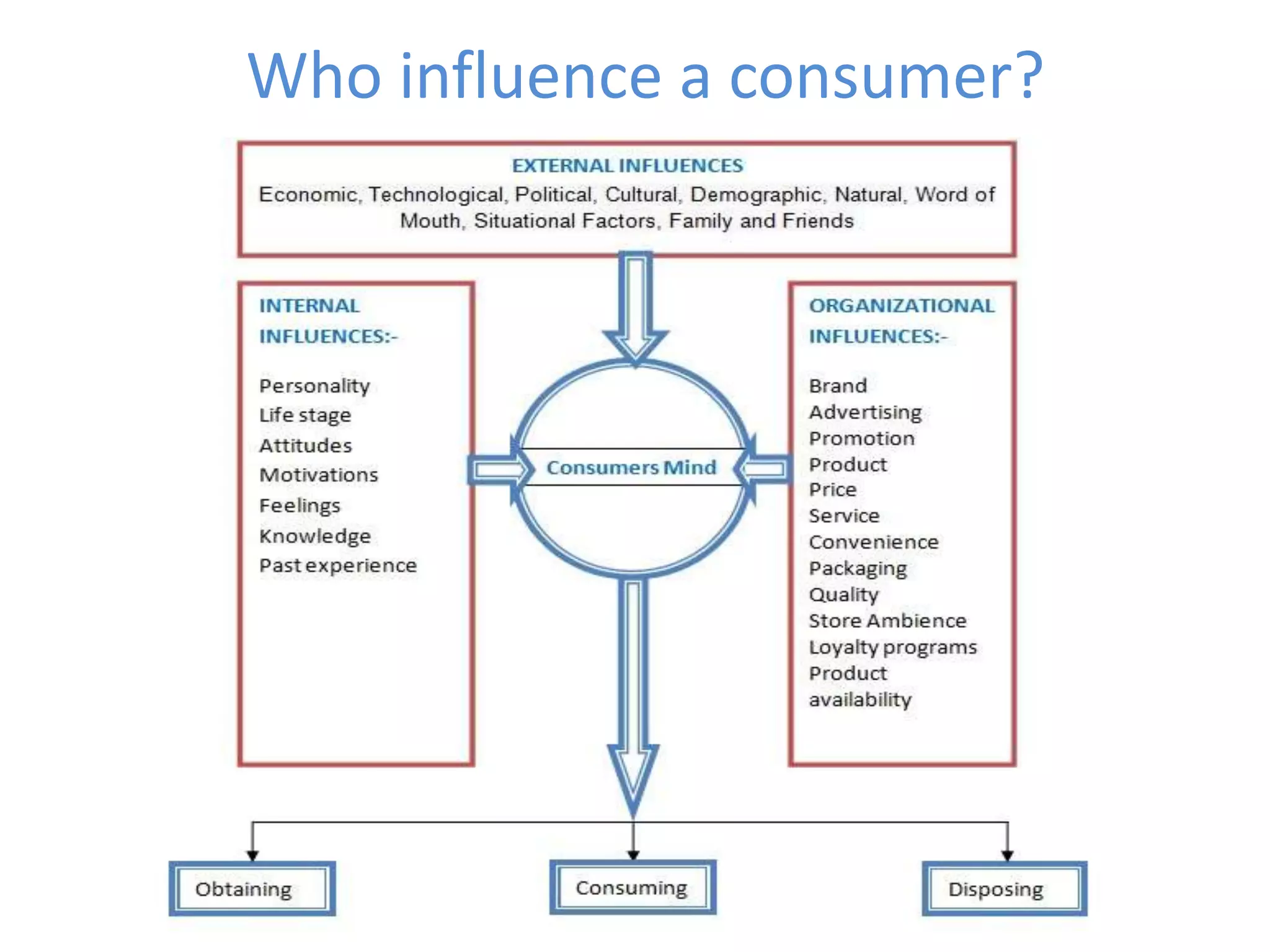 Who influence a consumer?
 
