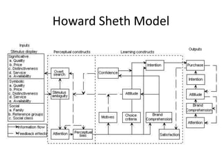 Howard Sheth Model
 
