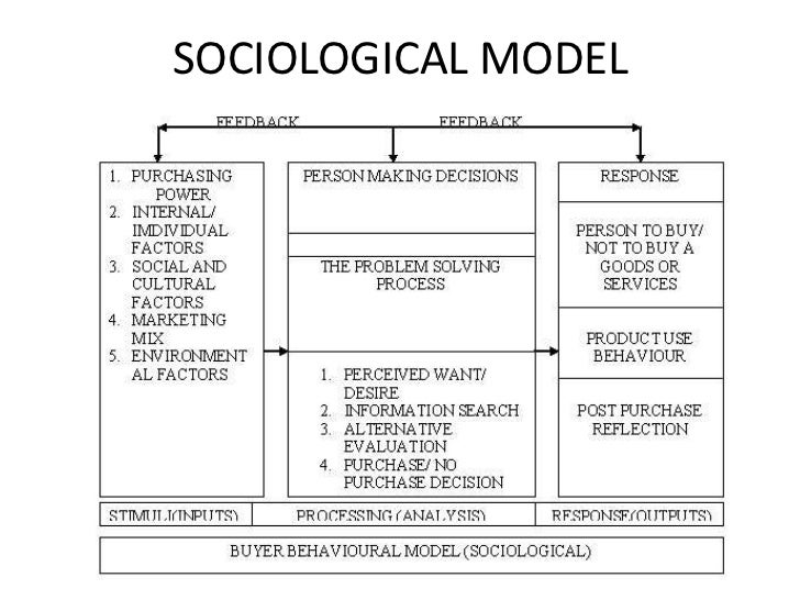 Consumer behavior Introduction with Models