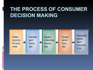 THE PROCESS OF CONSUMER DECISION MAKING 