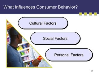 What Influences Consumer Behavior? Cultural Factors Social Factors Personal Factors 