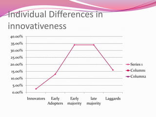 Individual Differences in
innovativeness
40.00%
35.00%
30.00%
25.00%
20.00%

Series 1

15.00%

Column1

10.00%

Column2

5.00%
0.00%
Innovators

Early
Adopters

Early
majority

late
majority

Laggards

 