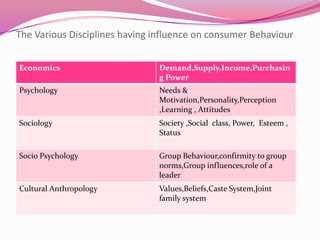 The Various Disciplines having influence on consumer Behaviour
Economics

Demand,Supply,Income,Purchasin
g Power

Psychology

Needs &
Motivation,Personality,Perception
,Learning , Attitudes

Sociology

Society ,Social class, Power, Esteem ,
Status

Socio Psychology

Group Behaviour,confirmity to group
norms,Group influences,role of a
leader

Cultural Anthropology

Values,Beliefs,Caste System,Joint
family system

 
