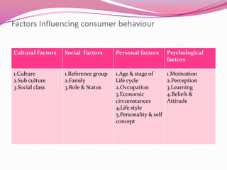 Factors Influencing consumer behaviour
Cultural Factors

Social Factors

Personal factors

Psychological
factors

1.Culture
2.Sub culture
3.Social class

1.Reference group
2.Family
3.Role & Status

1.Age & stage of
Life cycle
2.Occupation
3.Economic
circumstances
4.Life style
5.Personality & self
concept

1.Motivation
2.Perception
3.Learning
4.Beliefs &
Attitude

 