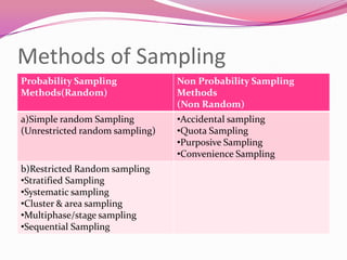 Methods of Sampling
Probability Sampling
Methods(Random)

Non Probability Sampling
Methods
(Non Random)

a)Simple random Sampling
(Unrestricted random sampling)

•Accidental sampling
•Quota Sampling
•Purposive Sampling
•Convenience Sampling

b)Restricted Random sampling
•Stratified Sampling
•Systematic sampling
•Cluster & area sampling
•Multiphase/stage sampling
•Sequential Sampling

 