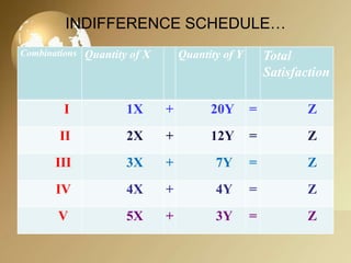INDIFFERENCE SCHEDULE…
Combinations Quantity of X

Quantity of Y

Total
Satisfaction

I

1X

+

20Y

=

Z

II

2X

+

12Y

=

Z

III

3X

+

7Y

=

Z

IV

4X

+

4Y

=

Z

V

5X

+

3Y

=

Z

 