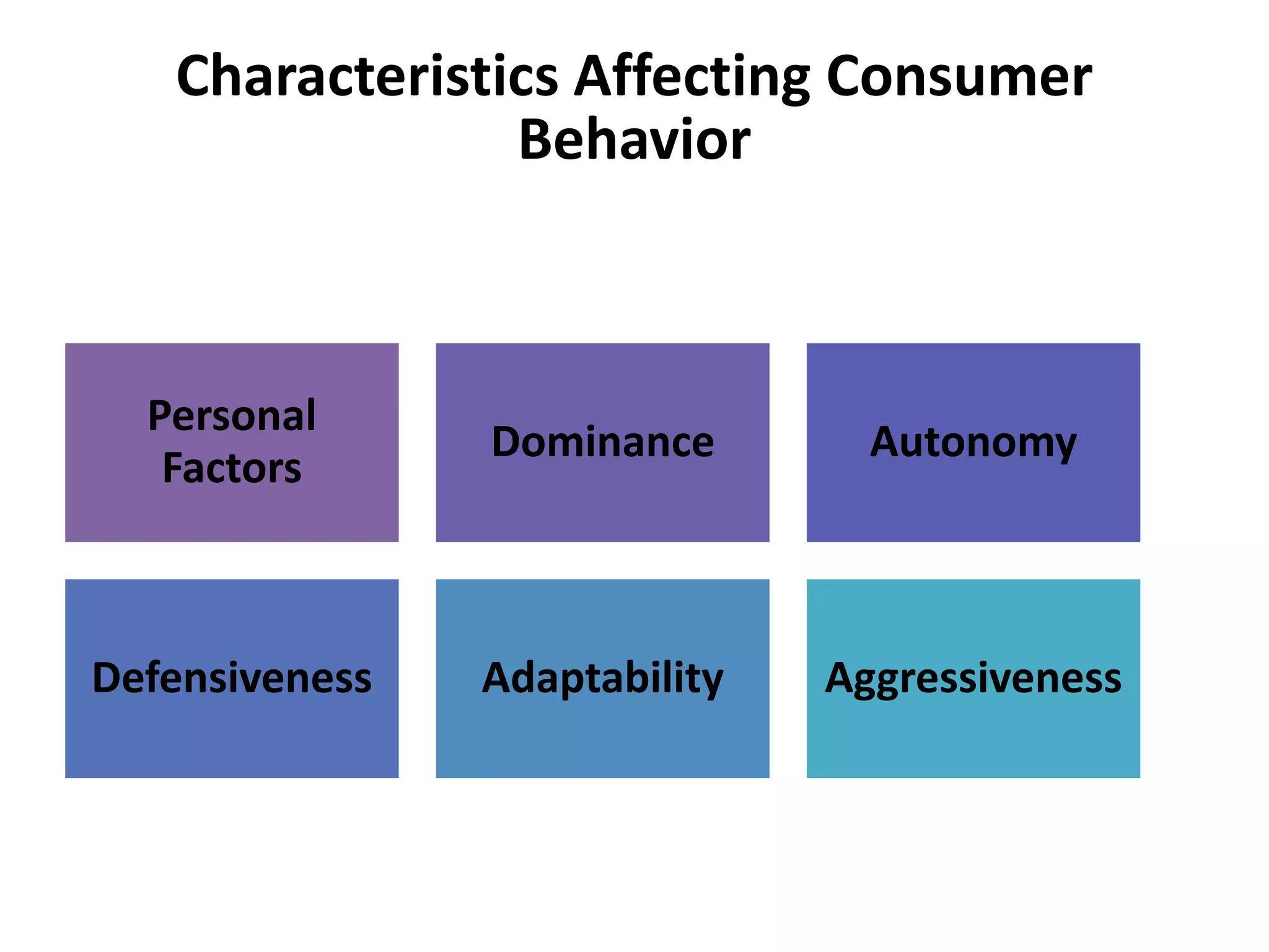 Characteristics Affecting Consumer
Behavior
Personal
Factors
Dominance Autonomy
Defensiveness Adaptability Aggressiveness
 
