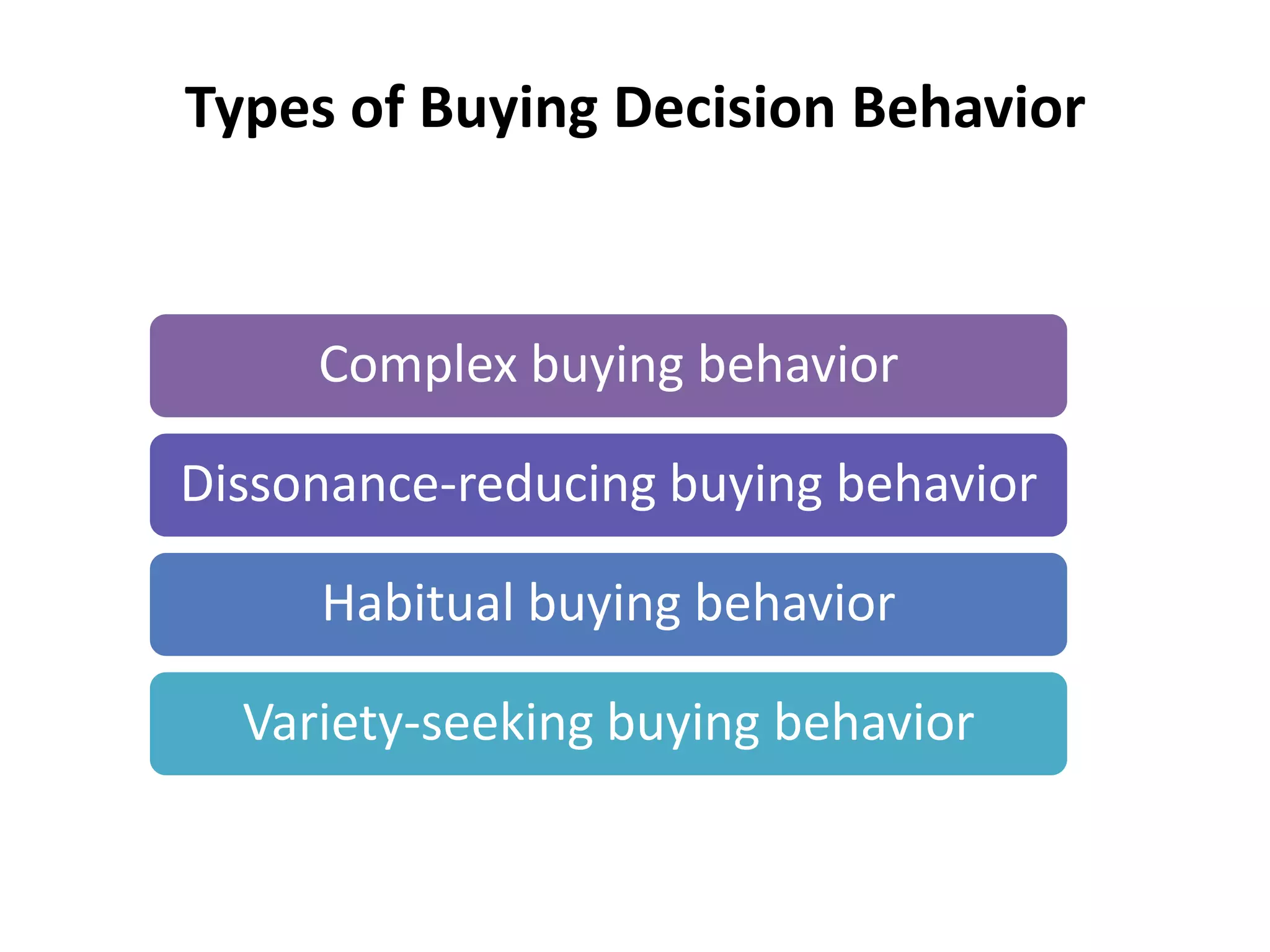 Types of Buying Decision Behavior
Complex buying behavior
Dissonance-reducing buying behavior
Habitual buying behavior
Variety-seeking buying behavior
 