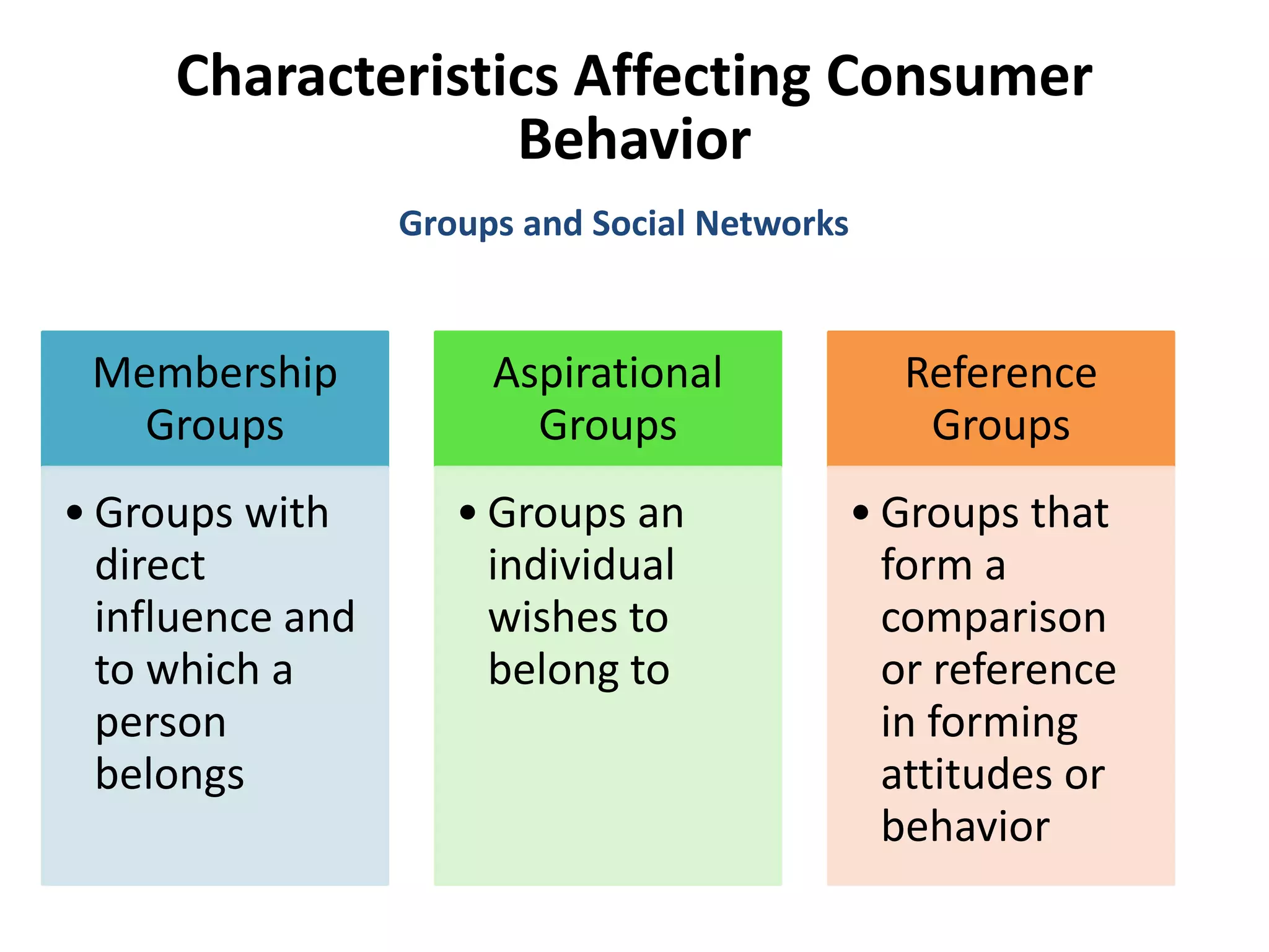 Characteristics Affecting Consumer
Behavior
Membership
Groups
• Groups with
direct
influence and
to which a
person
belongs
Aspirational
Groups
• Groups an
individual
wishes to
belong to
Reference
Groups
• Groups that
form a
comparison
or reference
in forming
attitudes or
behavior
Groups and Social Networks
 