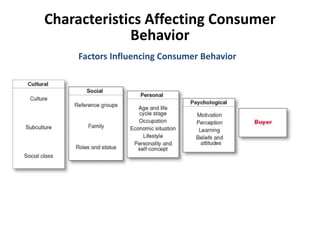 Characteristics Affecting Consumer
Behavior
Factors Influencing Consumer Behavior
 