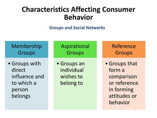 Characteristics Affecting Consumer
Behavior
Membership
Groups
• Groups with
direct
influence and
to which a
person
belongs
Aspirational
Groups
• Groups an
individual
wishes to
belong to
Reference
Groups
• Groups that
form a
comparison
or reference
in forming
attitudes or
behavior
Groups and Social Networks
 