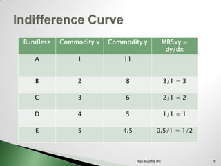 Bundlesz 
Commodityx 
Commodity y 
MRSxy= dy/dx 
A 
1 
11 
B 
2 
8 
3/1 = 3 
C 
3 
6 
2/1 = 2 
D 
4 
5 
1/1 = 1 
E 
5 
4.5 
0.5/1 = 1/2 
16Ravi Muchhal (R)  