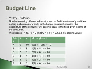 Y = I/Py –Px/Py (x). 
Now by assuming different values of x, we can find the values of y and then putting such values of x and y in the budget constraint equation, the expenditure of the consumer will become equal to the fixed given income of the consumer. 
We suppose I = 10, Px = 2 and Py = 1. If x = 0,1,2,3,4,5. plotting values. 
Pairs 
X 
Y 
xPx+ yPy= I 
A 
0 
10 
0(2)+ 10(1) = 10 
B 
1 
8 
1(2)+ 8(1) = 10 
C 
2 
6 
2(2)+ 6(1) = 10 
D 
3 
4 
3(2)+ 4(1) = 10 
E 
4 
2 
4(2)+ 2(1) = 10 
F 
5 
0 
5(2)+ 0(1) = 10 
21Ravi Muchhal (R)  