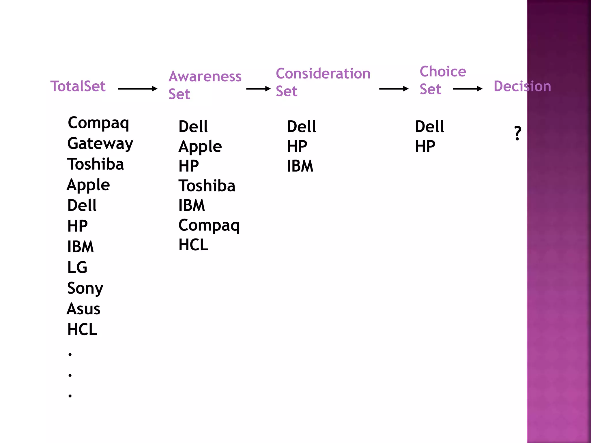 Compaq 
Gateway 
Toshiba 
Apple 
Dell 
HP 
IBM 
LG 
Sony 
Asus 
HCL 
. 
. 
. 
Dell 
Apple 
HP 
Toshiba 
IBM 
Compaq 
HCL 
Dell 
HP 
IBM 
Dell 
HP 
? 
TotalSet 
Awareness 
Set 
Consideration 
Set 
Choice 
Set Decision 
 