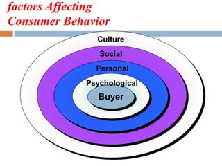 factors Affecting 
Consumer Behavior 
Culture 
Social 
Personal 
Psychological 
Buyer 
 