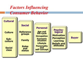 Consumer Roles Consumer behaviour | PPTX